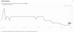 Preisentwicklung des Ryzen 9 3900X und 3950X (Geizhals.de)