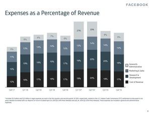 Facebook-Quartalszahlen Q4 2019