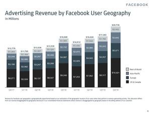 Facebook-Quartalszahlen Q4 2019