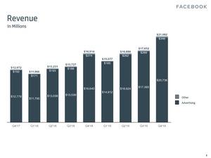 Facebook-Quartalszahlen Q4 2019