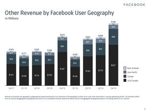 Facebook-Quartalszahlen Q4 2019