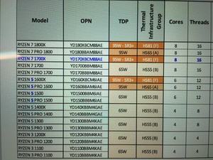 AMD RYZEN-Prozessoren mit TDP-Klassen und Kühler-Voraussetzungen