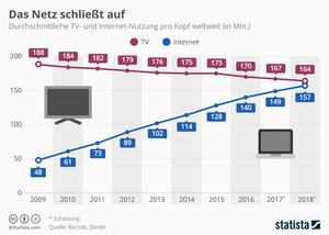 Internet und Fernsehen liegen bei den Mediennutzern fast gleichauf