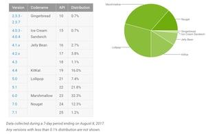 Android Verteilung im August 2017