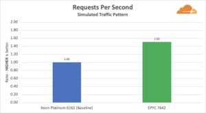 Cloudflare mit Benchmarks zum L3-Cache