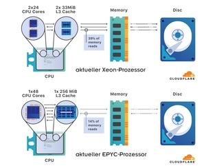 Cloudflare mit Benchmarks zum L3-Cache