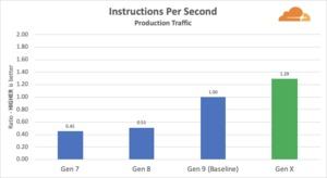 Cloudflare mit Benchmarks zum L3-Cache