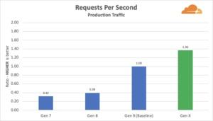 Cloudflare mit Benchmarks zum L3-Cache