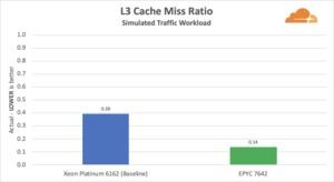 Cloudflare mit Benchmarks zum L3-Cache