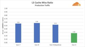 Cloudflare mit Benchmarks zum L3-Cache