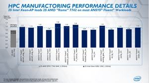 Intel Xeon Platinum 9282 gegen AMD EPYC 7742