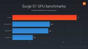 Xiaomi Surge S1 - SoC