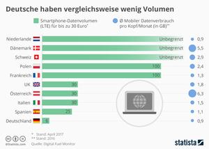 Deutsche erhalten im europäischen Vergleich wenig Datenvolumen für ihr Geld