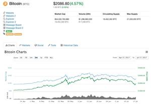 Kurs von Bitcoin und Ether im Juli 2017