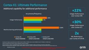 ARM Client Tech Day Cortex-A78 und Cortex-X1