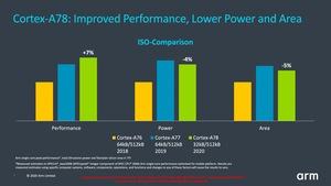 ARM Client Tech Day Cortex-A78 und Cortex-X1