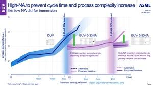 ASML Investor Day 2021