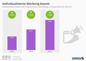 Personalisierte Werbung im Internet gewinnt enorm an Bedeutung