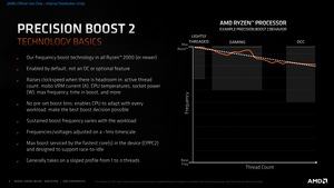 AMD Ryzen-5000-Plattform