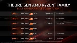 AMD Ryzen 9 3950X und 3. Generation Ryzen Threadripper