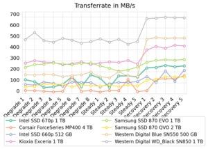 Intel SSD 670p