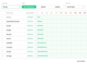 Cloudflare mit eigenem DNS-Dienst