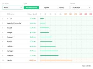 Cloudflare mit eigenem DNS-Dienst