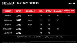 Die Funktionen der Chipsätze für die RYZEN-Prozessoren