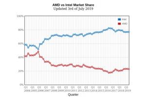 PassMark - AMD vs Intel Market Share