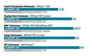 AMD EPYC 2. Generation