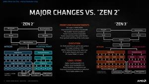 AMD Ryzen 5000: Zen 3 Deep Dive