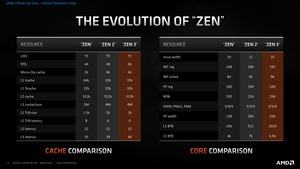 AMD Ryzen 5000: Zen 3 Deep Dive