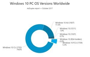 Windows 10: Verteilung der Versionen