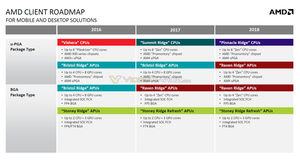 Partnerroadmap zu Pinnacle Ridge und Raven Ridge