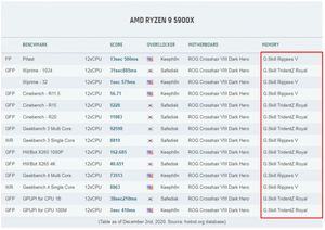 G.Skill DDR4 RAM und AMD Zen3 Overclocking