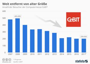 CeBIT 2017 entfernt von alter Größe