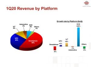 TSMC Quartalsbericht Q1 2020