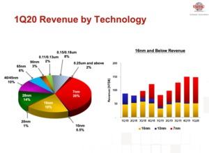 TSMC Quartalsbericht Q1 2020