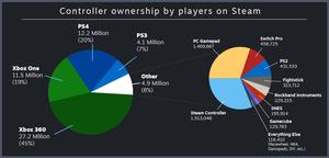 Steam Controller-Statistiken 2018