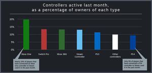 Steam Controller-Statistiken 2018