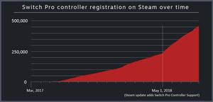 Steam Controller-Statistiken 2018