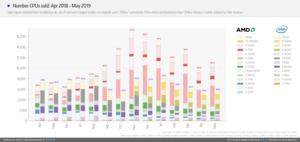 Mindfactory AMD - Intel Absätze