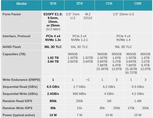 KIOXIA PCIe 4.0 XD6 Series SSD