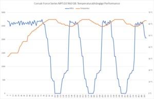 Corsair Force Series MP510