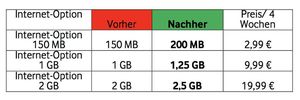 Vodafone erhöht bei CallYa das Datenvolumen - auch für Bestandskunden