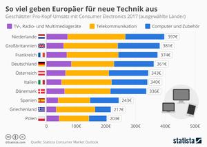 361 Euro geben Deutsche jährlich im Durchschnitt für Unterhaltungselektronik aus