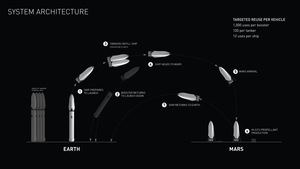 SpaceX Interplanetary Transport System