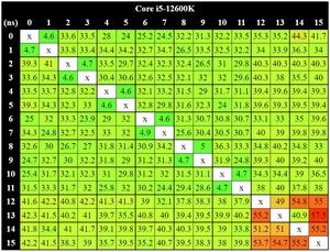 Core-to-Core-Latenzen des Core i5-12600K