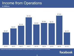 Facebook-Quartalszahlen Q1 2019