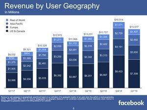 Facebook-Quartalszahlen Q1 2019